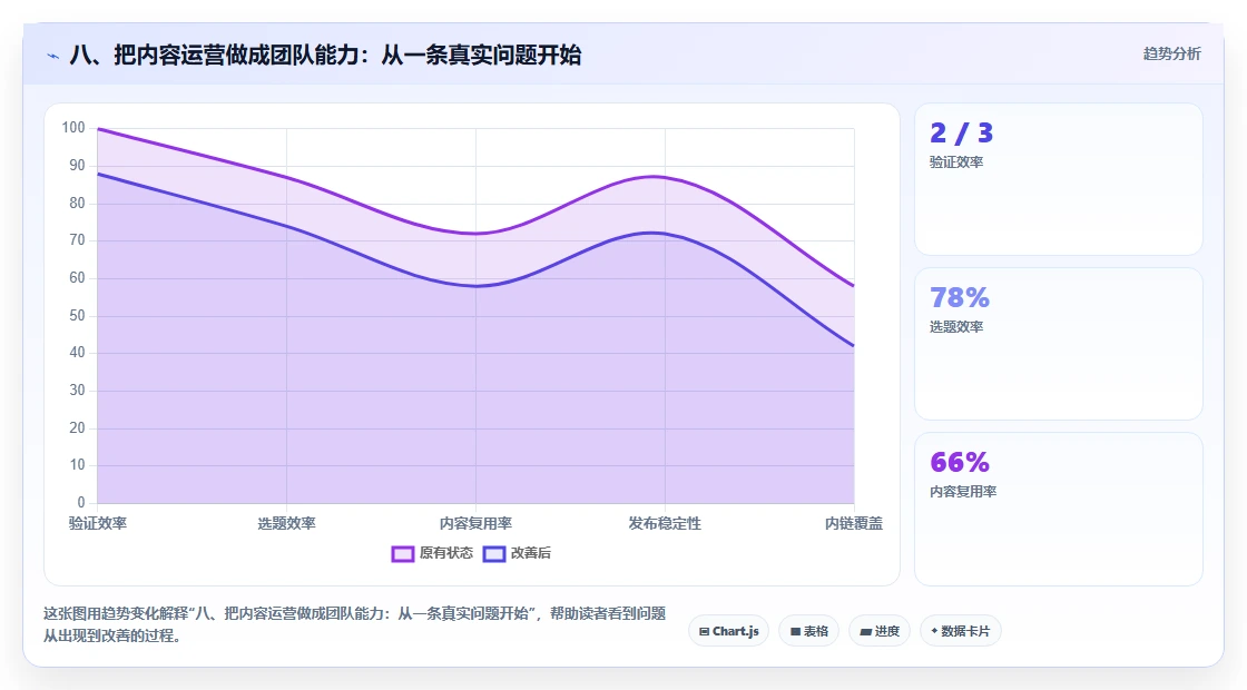 八、把内容运营做成团队能力：从一条真实问题开始