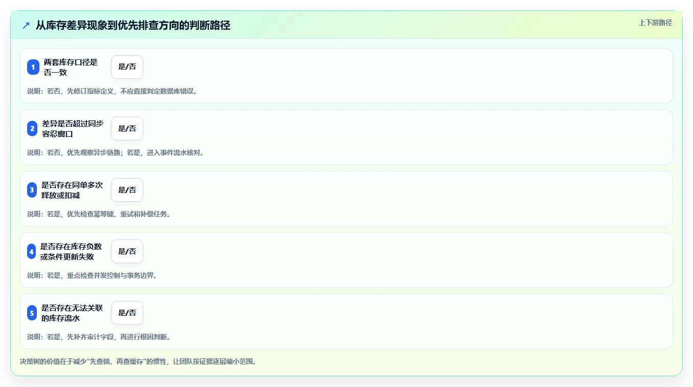 数据库存：产品技术团队常见误区：超卖排查为什么总遇到账实不一致