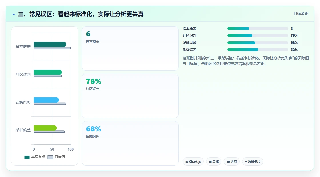 三、常见误区：看起来标准化，实际让分析更失真