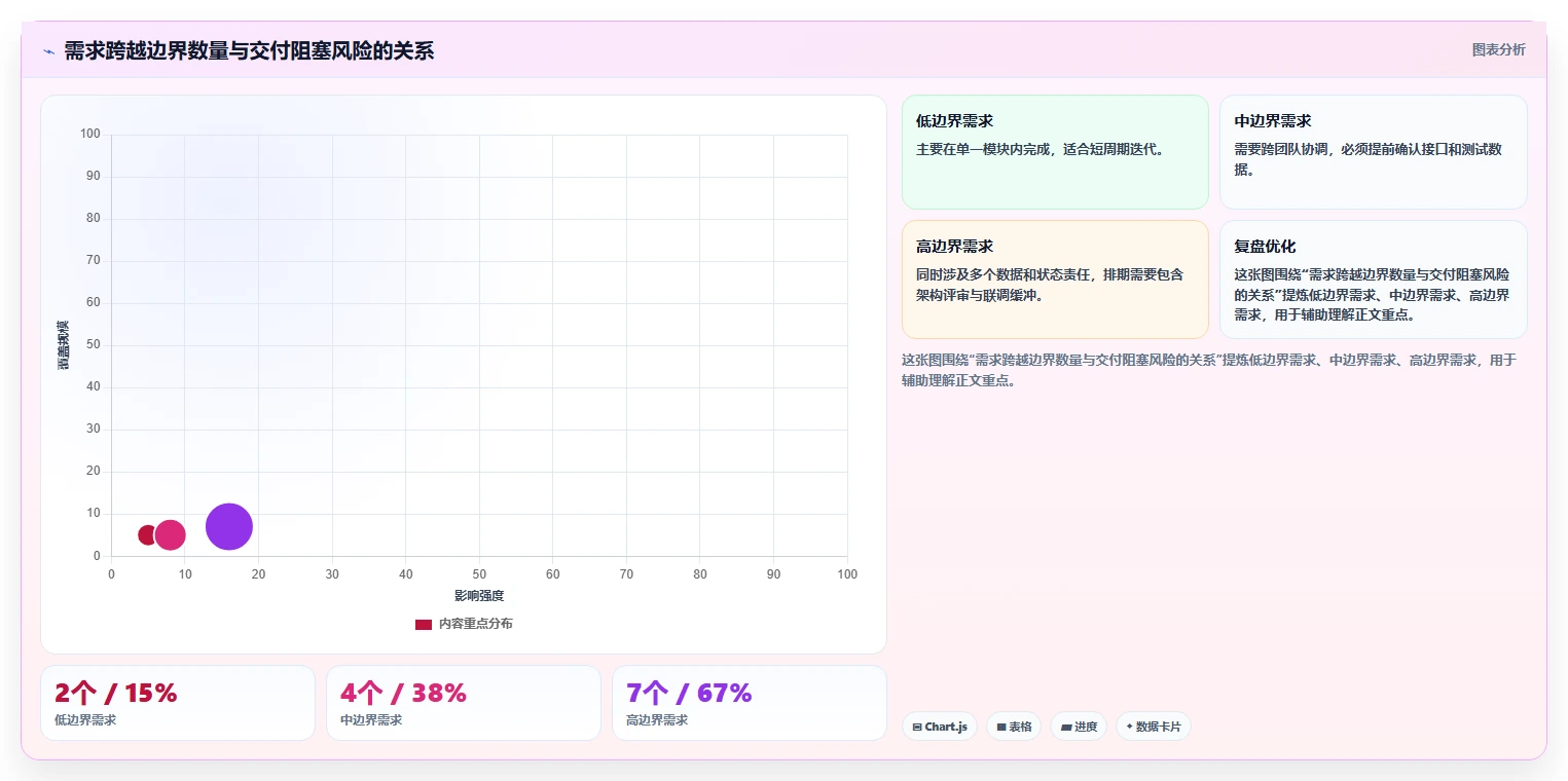 电商系统开发：技术负责人快速排查：系统架构为何会导致交付延期
