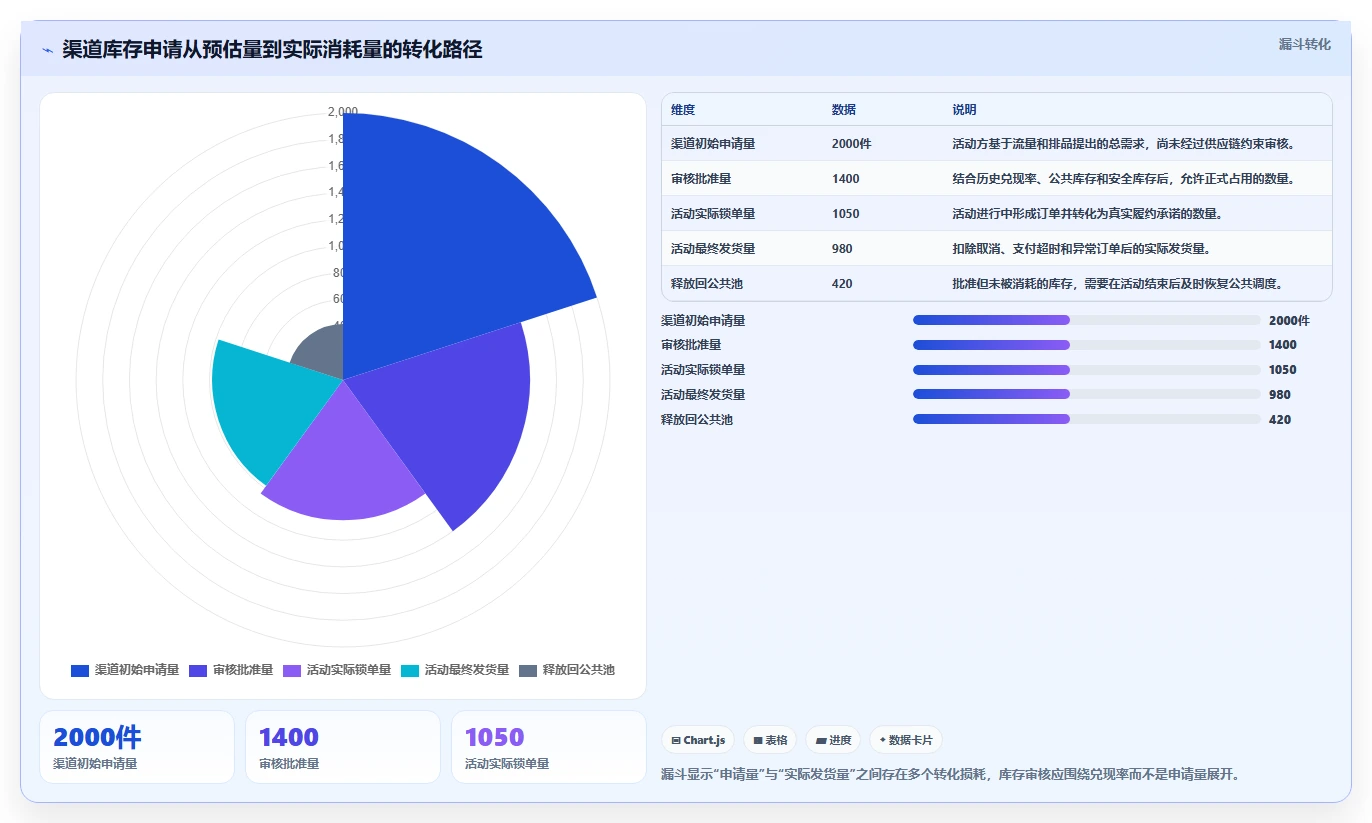 电商库存规划方法：渠道占用与常见误区如何衔接
