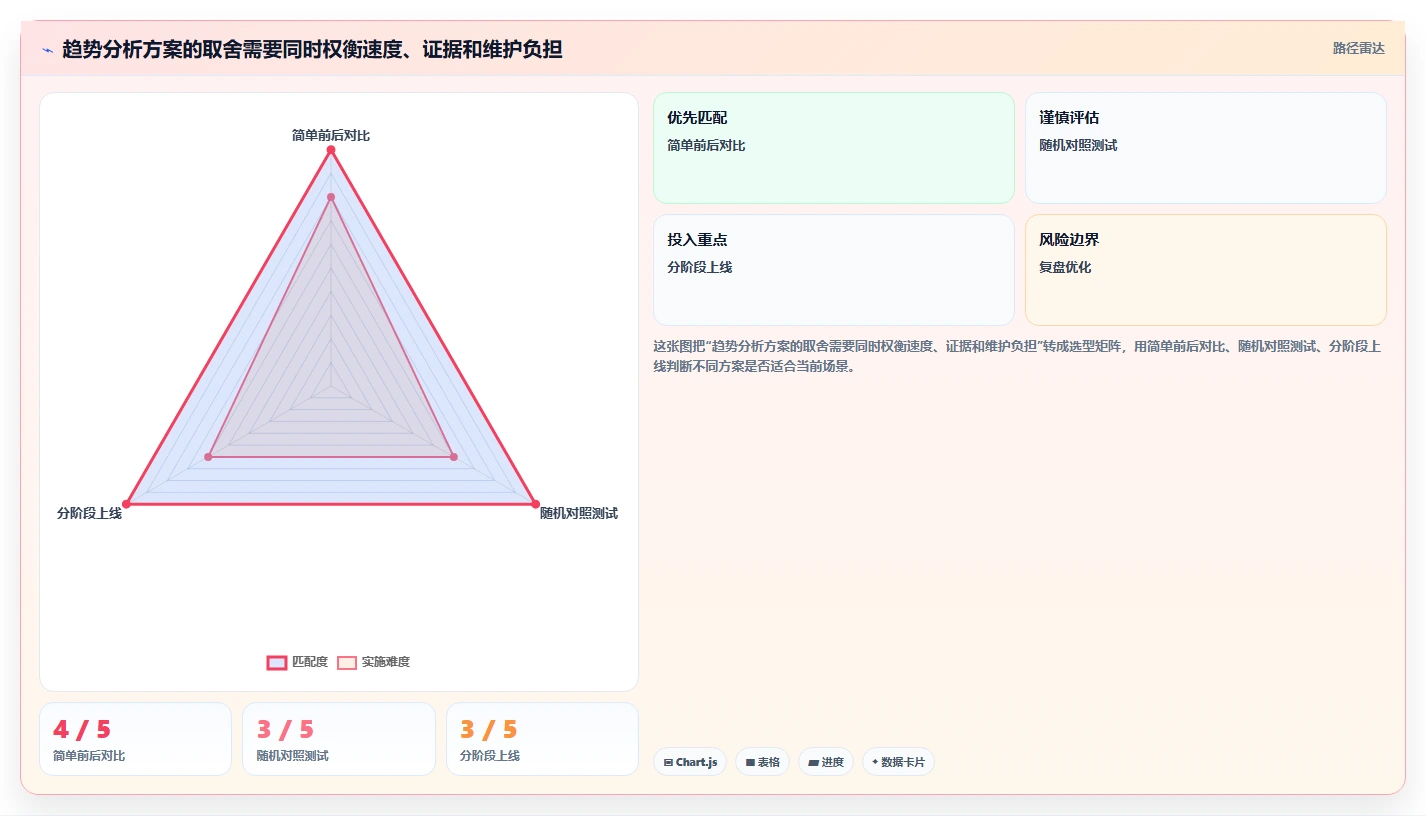 运营数据进阶课：围绕趋势分析完善增长策略