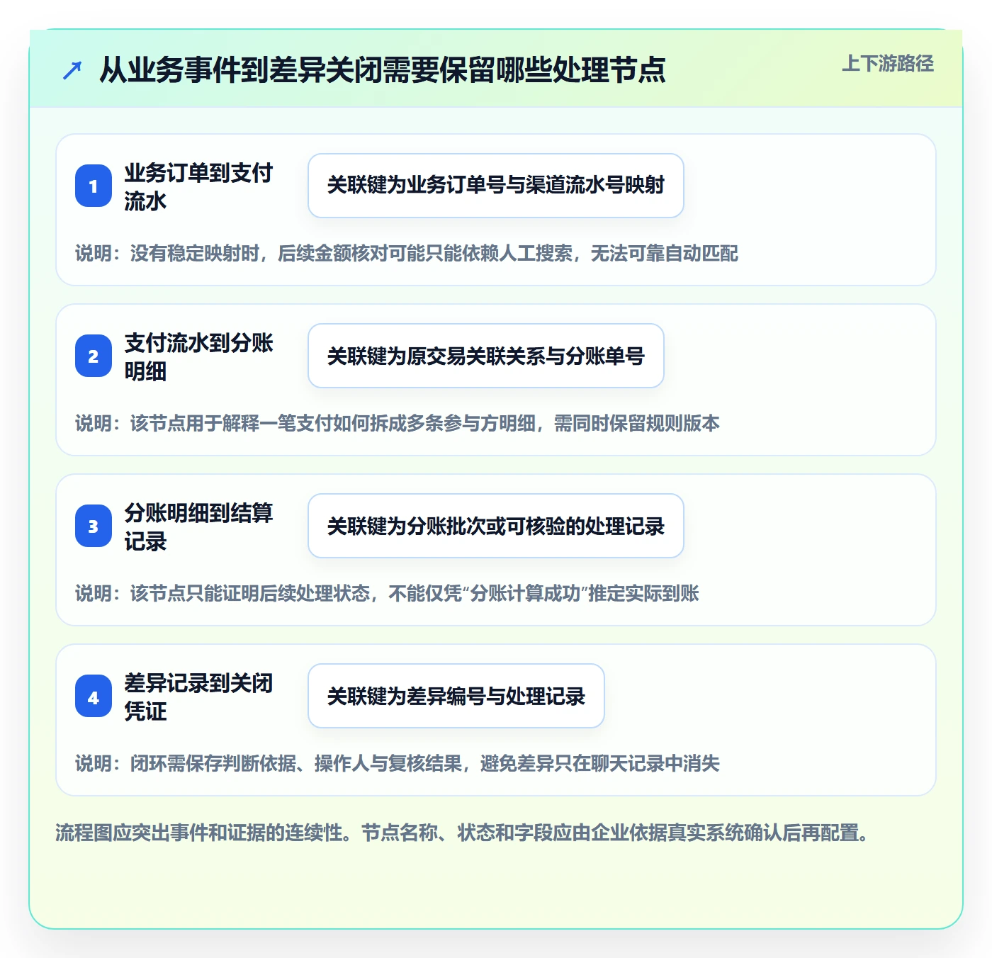 分账系统从0到1：对账管理的落地案例与操作要点
