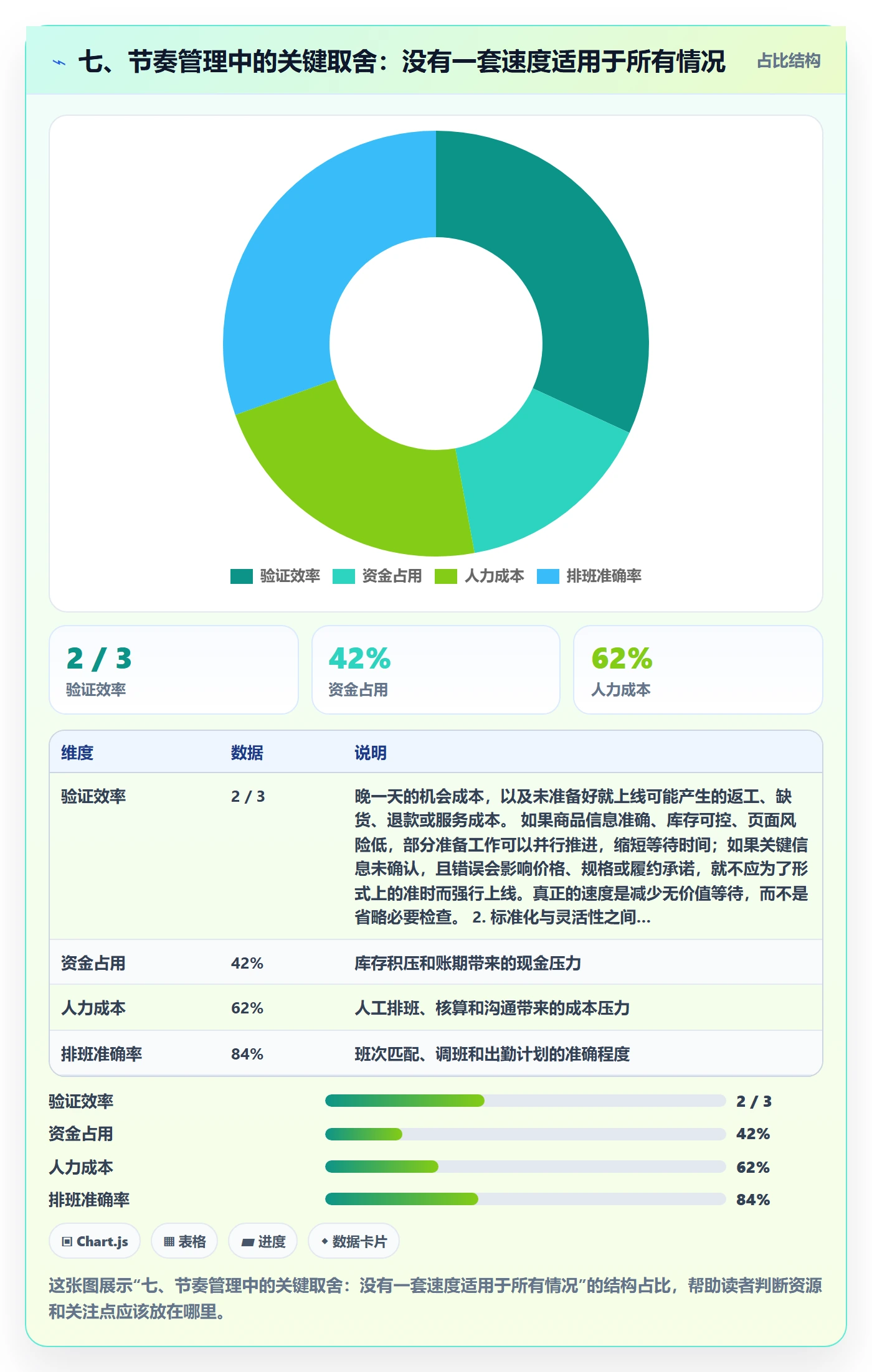 七、节奏管理中的关键取舍：没有一套速度适用于所有情况