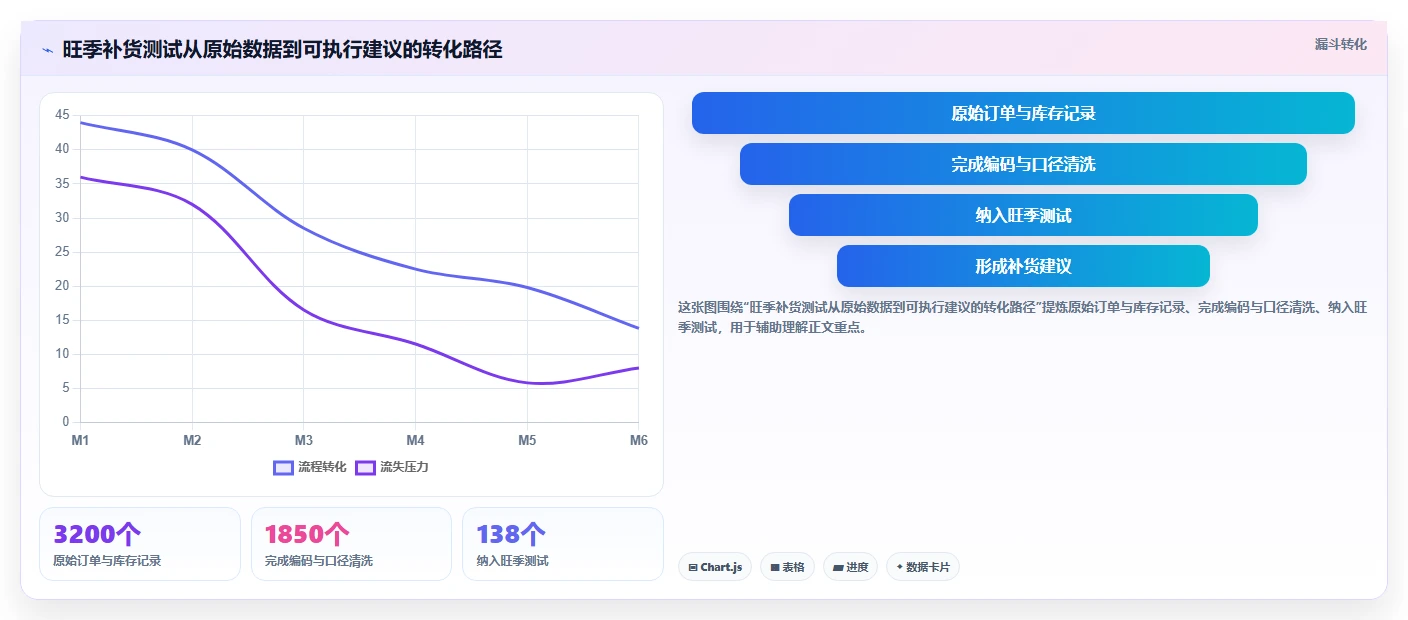 电商仓储管理：财务人员选型思路：补货决策应重点评估旺季保障