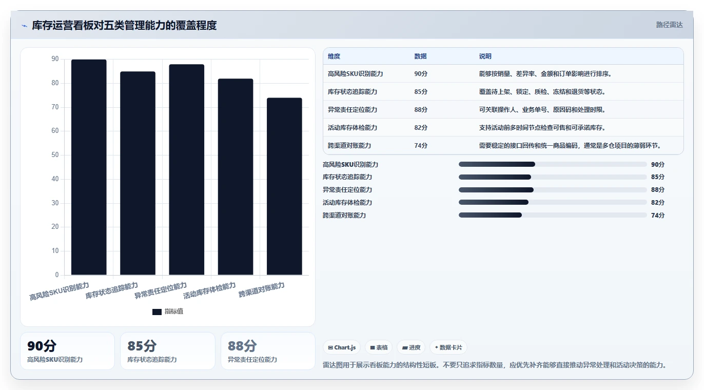 电商仓储管理：运营团队场景拆解：规模扩张如何做到提升库存准确率