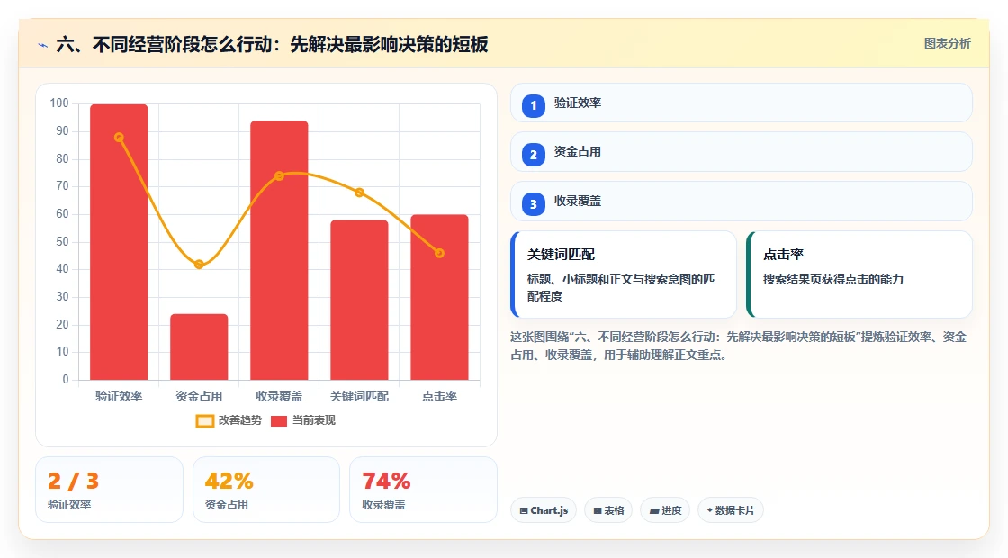 六、不同经营阶段怎么行动：先解决最影响决策的短板
