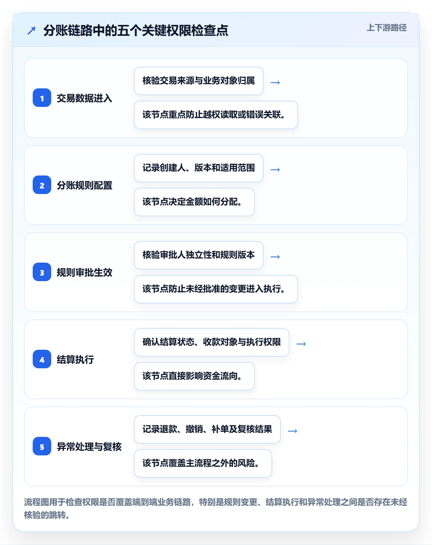 想做好分账系统，先掌握常见误区中的权限风控