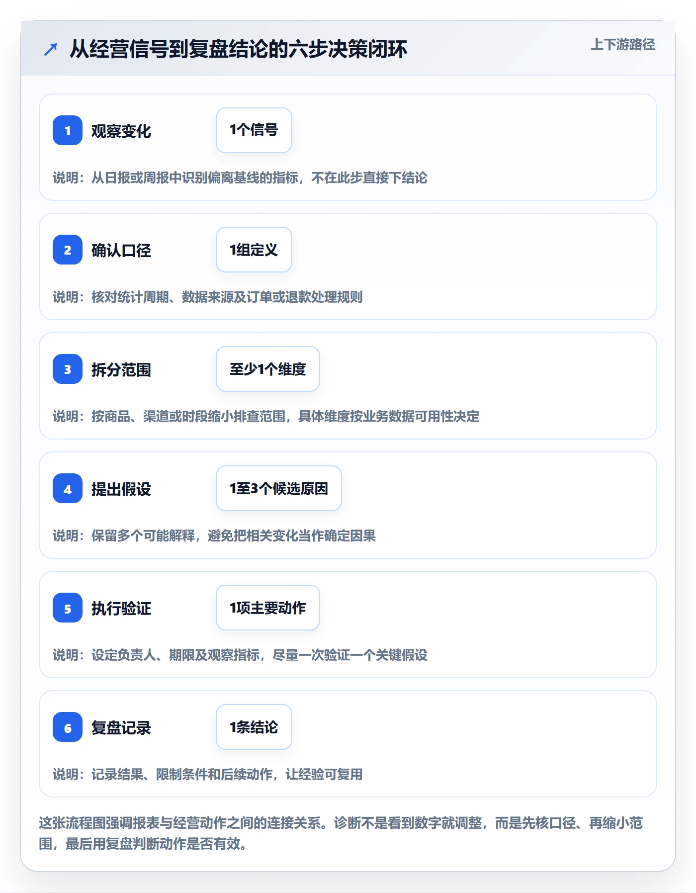 店铺运营管理问题诊断：日报周报如何用核心功能改进