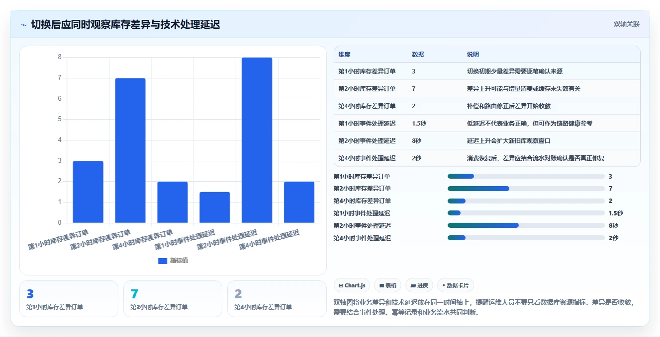 数据库存：数据库管理员常见误区：库存扣减为什么总遇到数据迁移风险