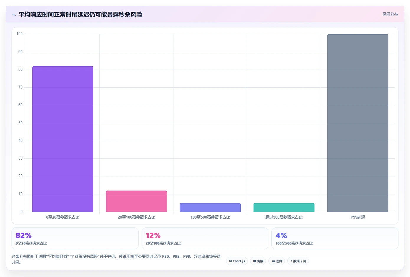 数据库存：开发新手年度规划：高并发秒杀怎样持续改善提升查询性能