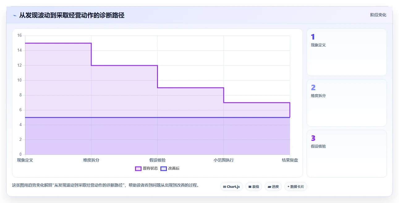 如何运营好一个店铺问题诊断：流量获取如何用工具对比改进