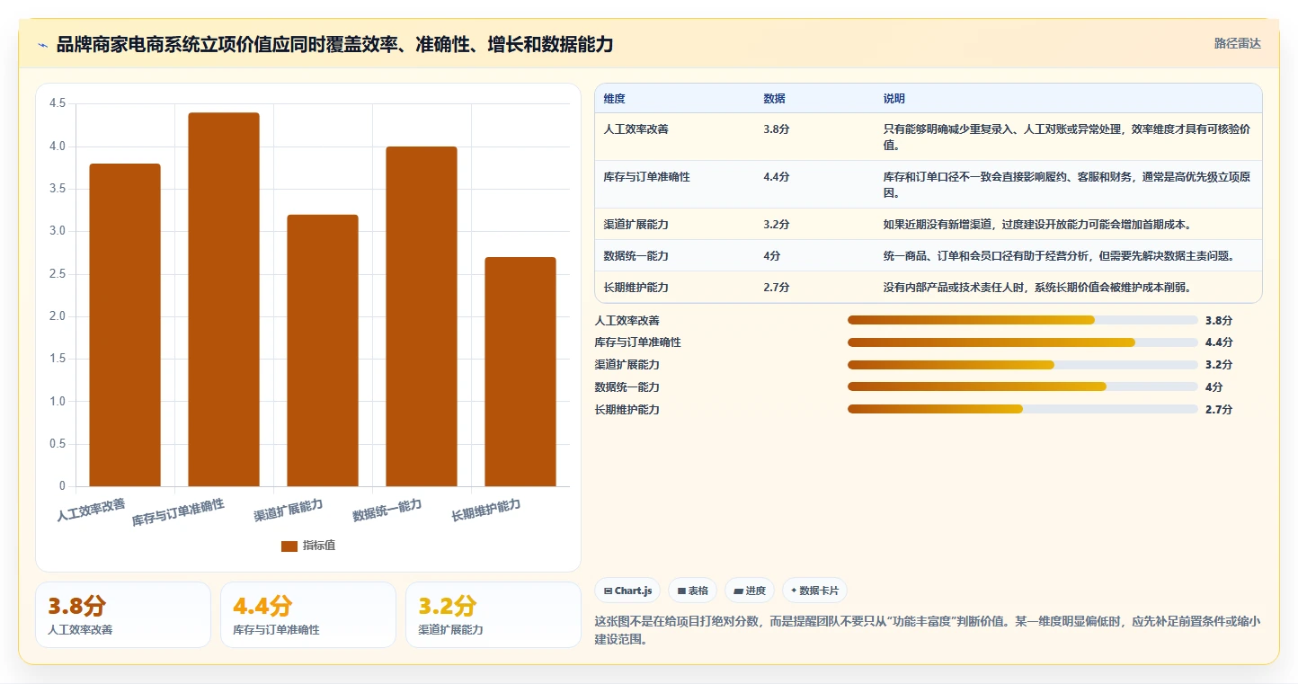 电商系统开发：品牌商家团队版清单：项目立项需要检查哪些环节