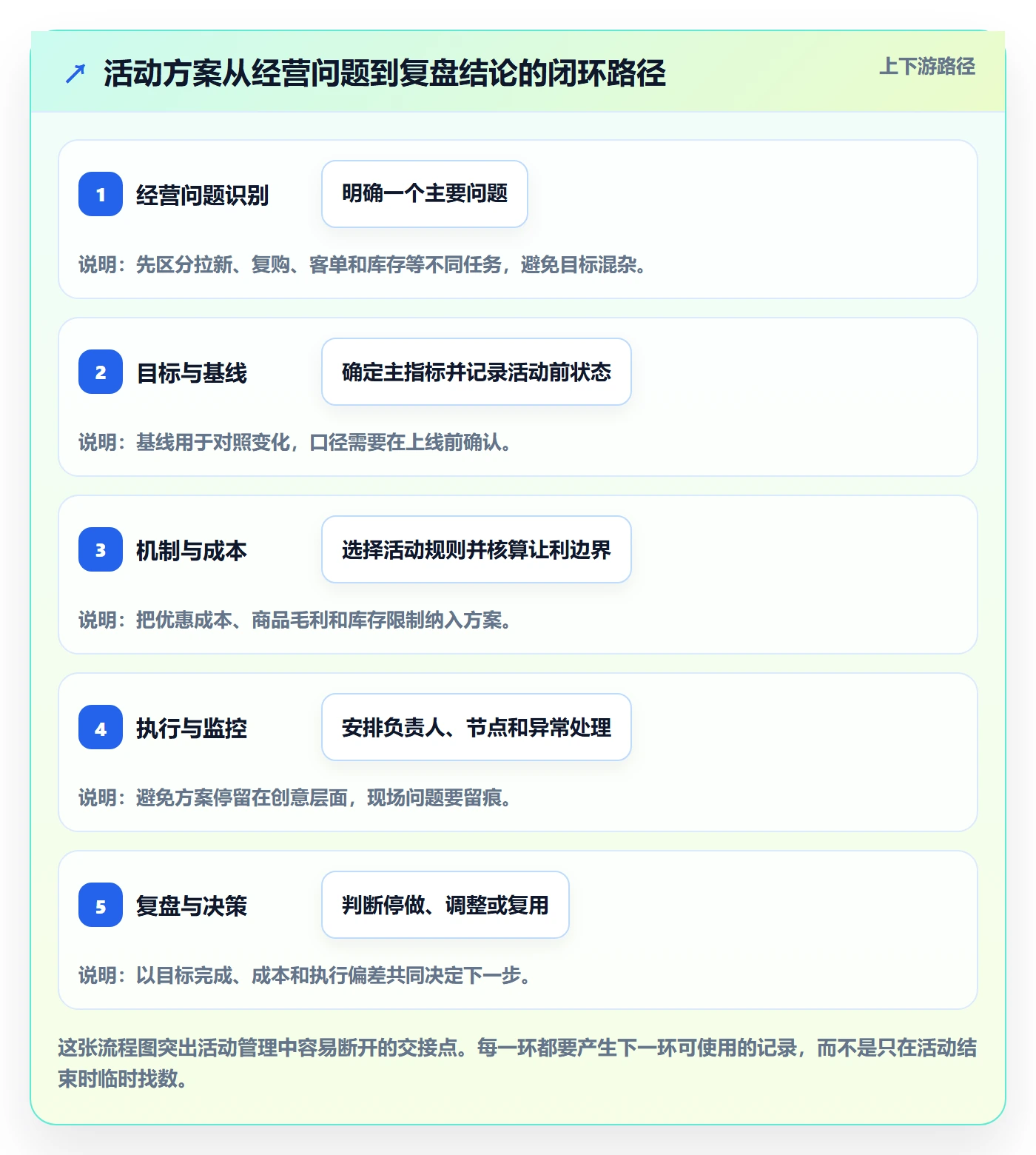 店铺运营管理从0到1：活动管理的落地案例与操作要点