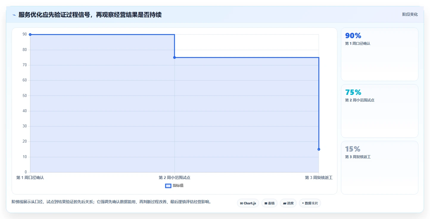 如何运营好一个店铺数据方法：用用户服务支撑成本控制判断