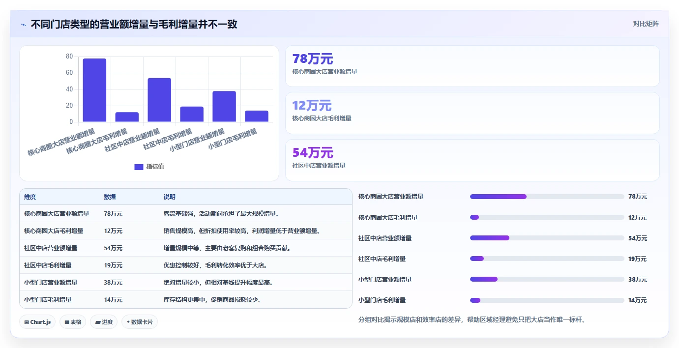 营业额分析：区域经理进阶教程：围绕活动影响建立提升汇报效率闭环