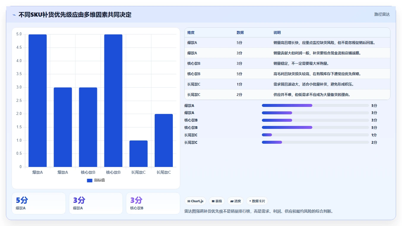 电商库存怎么管？以补货计划为核心的多店经营方案