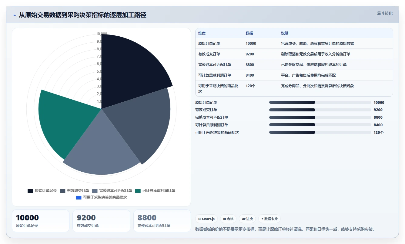 电商利润计算：经营负责人采购前必读：评估商品成本时如何避开ROI口径混乱