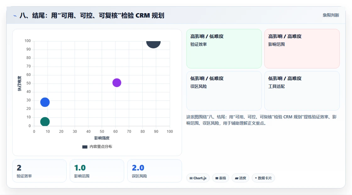八、结尾：用“可用、可控、可复核”检验 CRM 规划