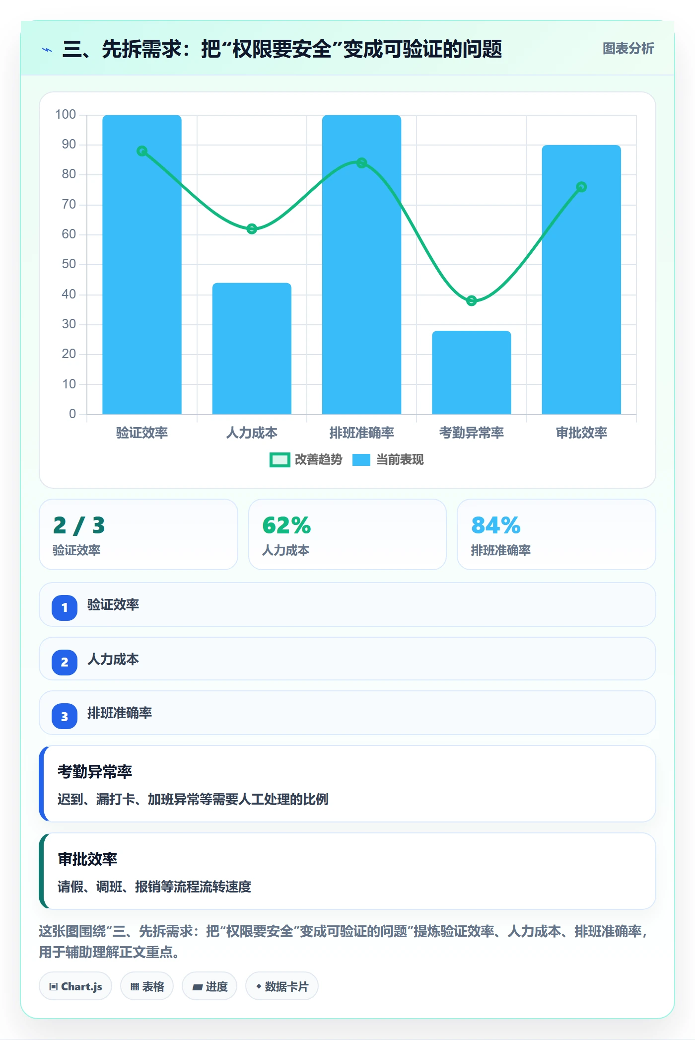 三、先拆需求：把“权限要安全”变成可验证的问题