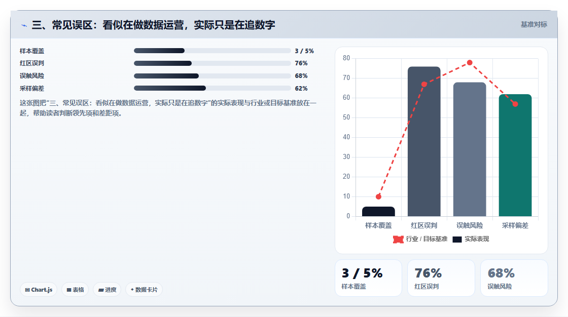 三、常见误区：看似在做数据运营，实际只是在追数字