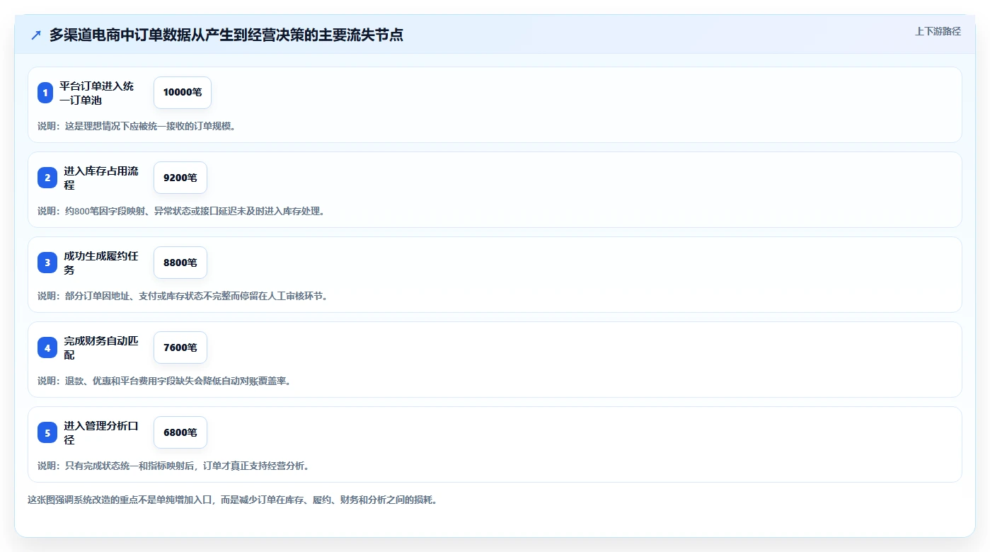 电商系统开发：企业管理层管理升级：系统改造如何支撑降低长期成本