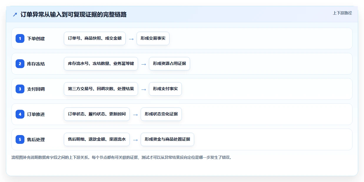 电商系统开发：电商企业快速排查：数据库设计为何会导致测试不充分
