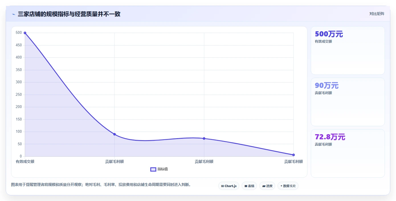 电商管理决策指南：用多店经营判断团队绩效方案