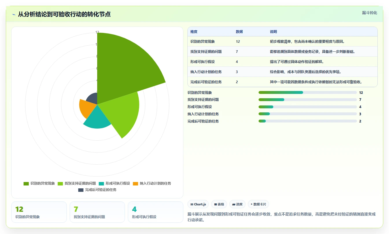 运营数据操作手册：复盘报告对应的效率提升步骤