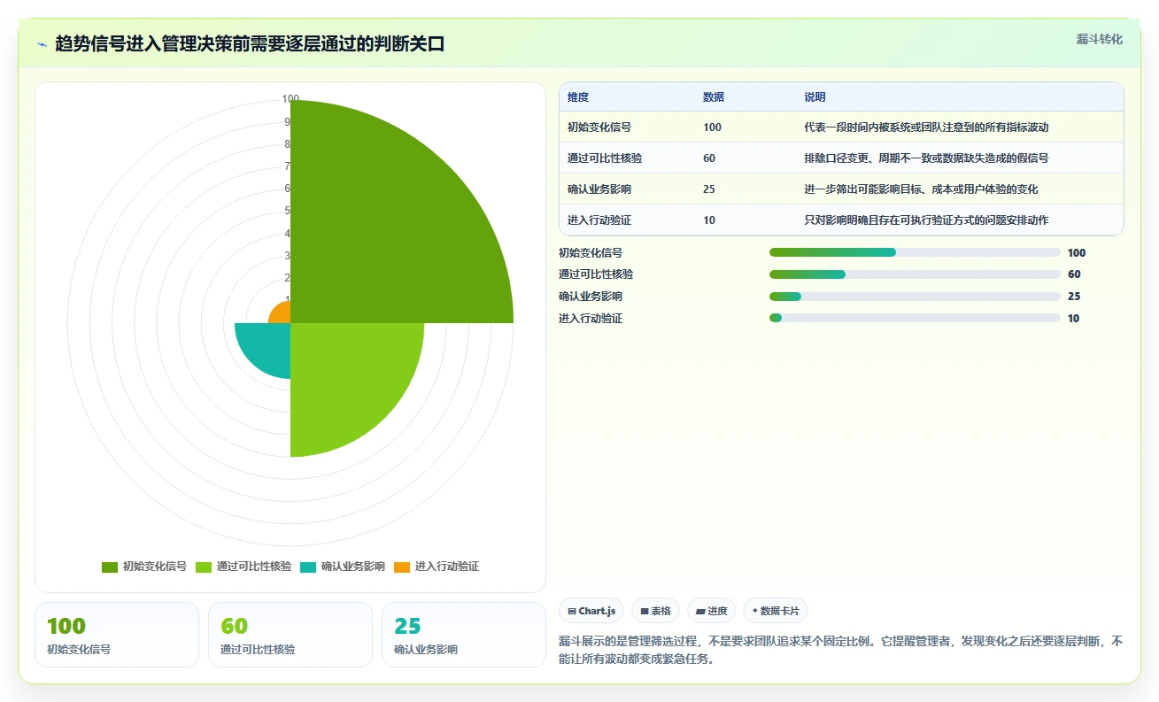 运营数据业务拆解：趋势分析为什么影响日常管理