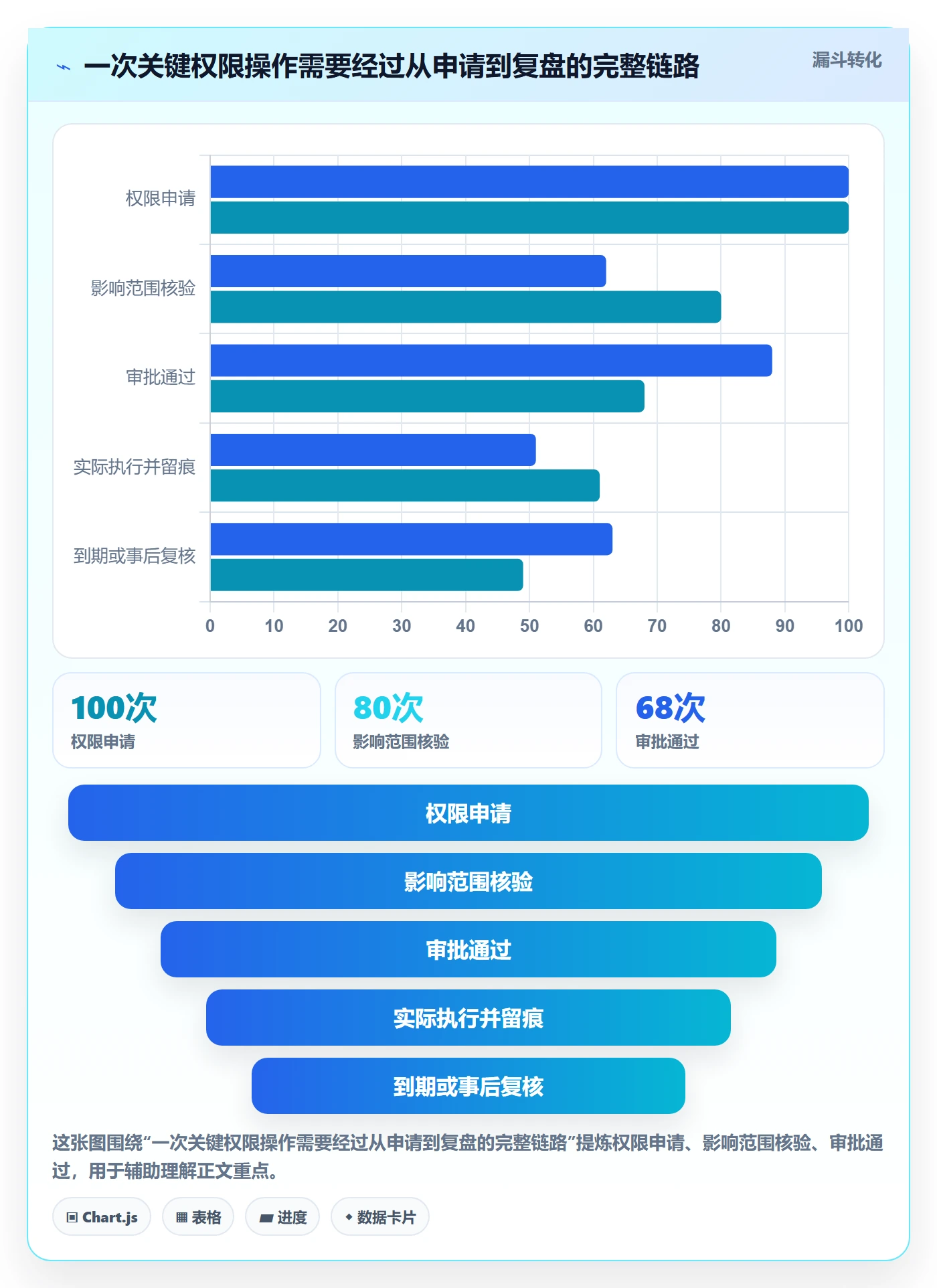 分账系统管理要点：权限风控的成本控制如何设计
