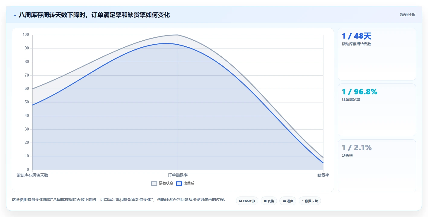 电商库存实用方法：围绕周转天数建立效率提升