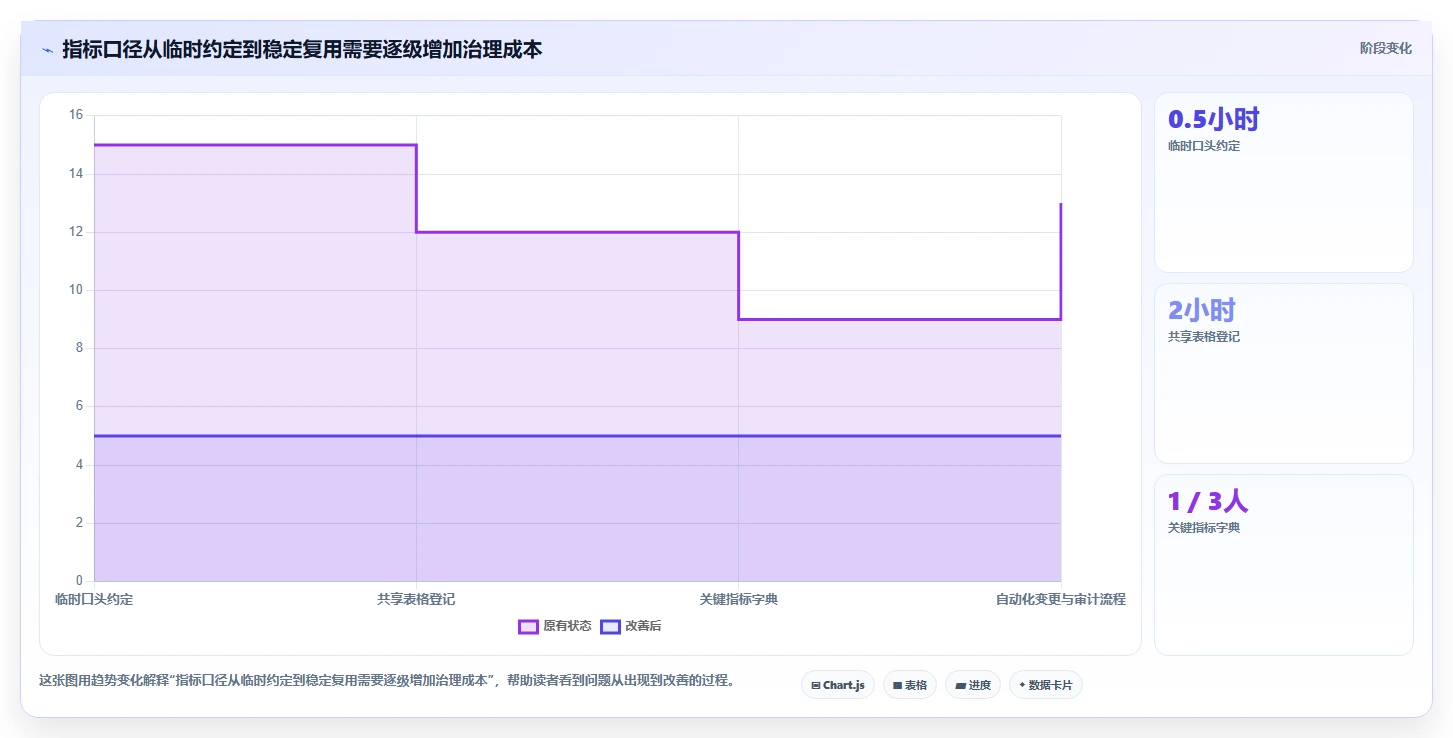 运营数据工作指南：用常见误区解决指标口径问题