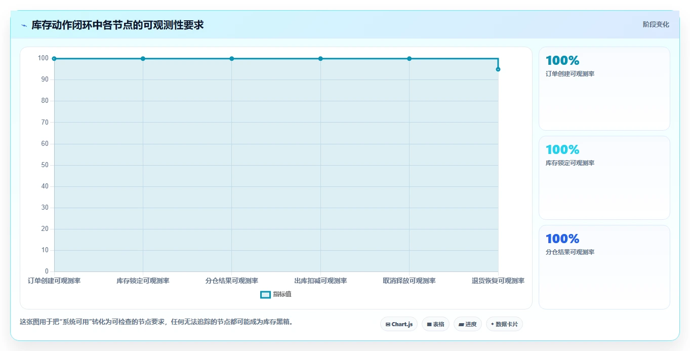 电商库存怎么选？多仓同步相关的流程设计判断标准