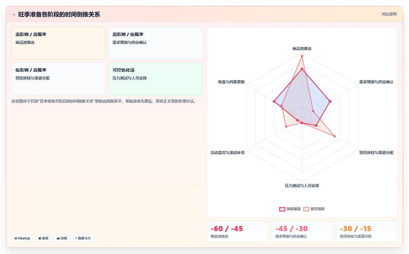 电商管理规划方法：商品管理与旺季准备如何衔接