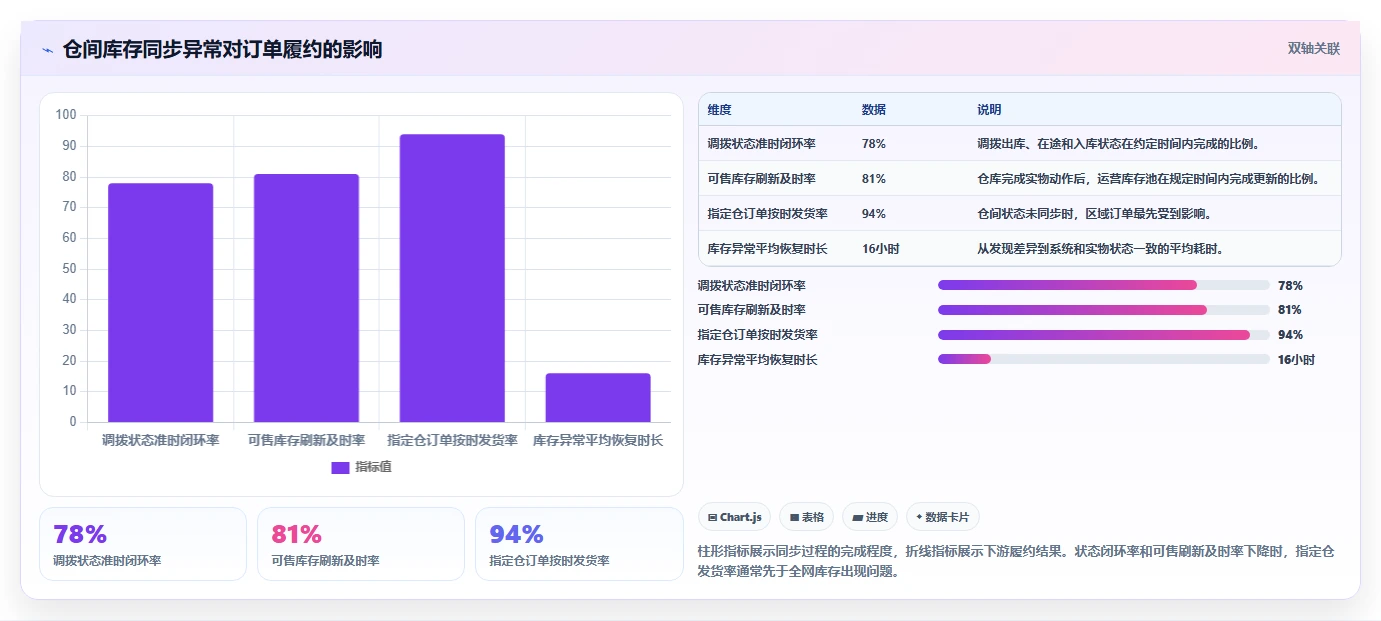 电商仓储管理：运营团队复盘框架：月末盘点如何定位仓间不同步