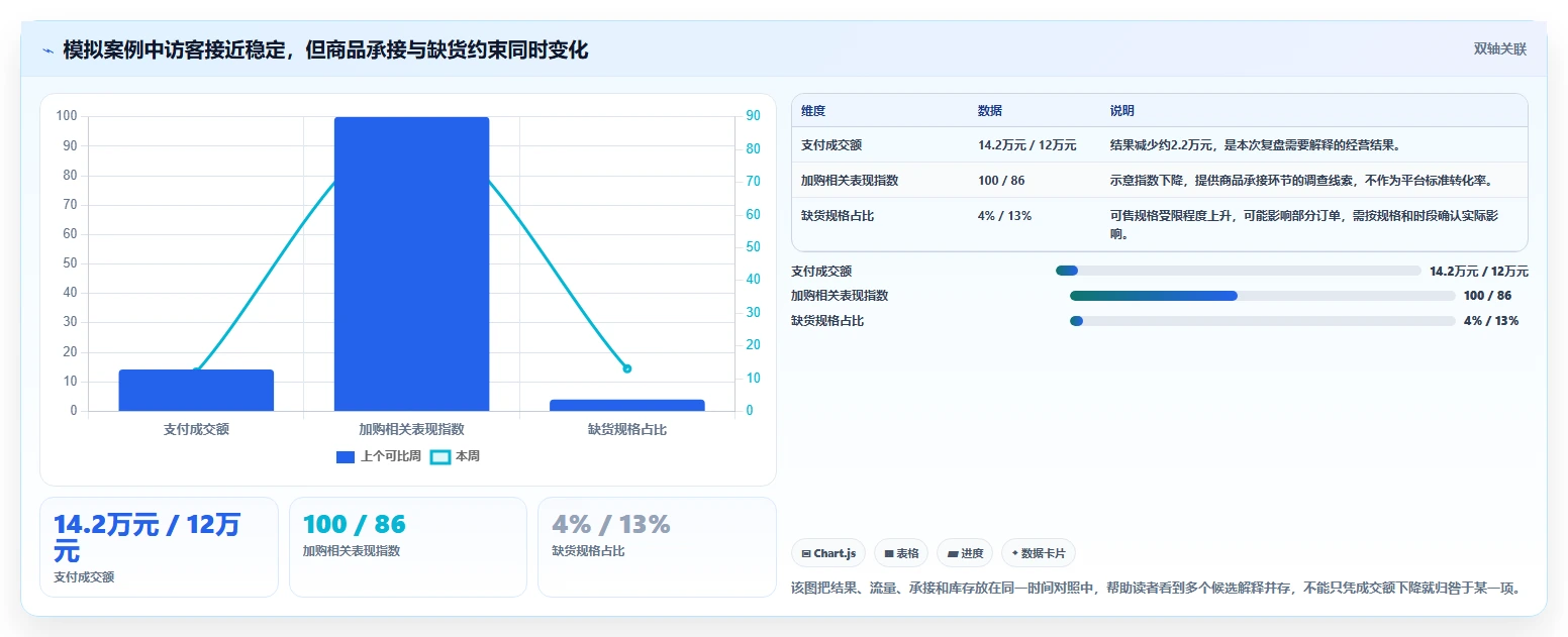 如何运营好一个店铺管理要点:数据复盘的数据复盘如何设计