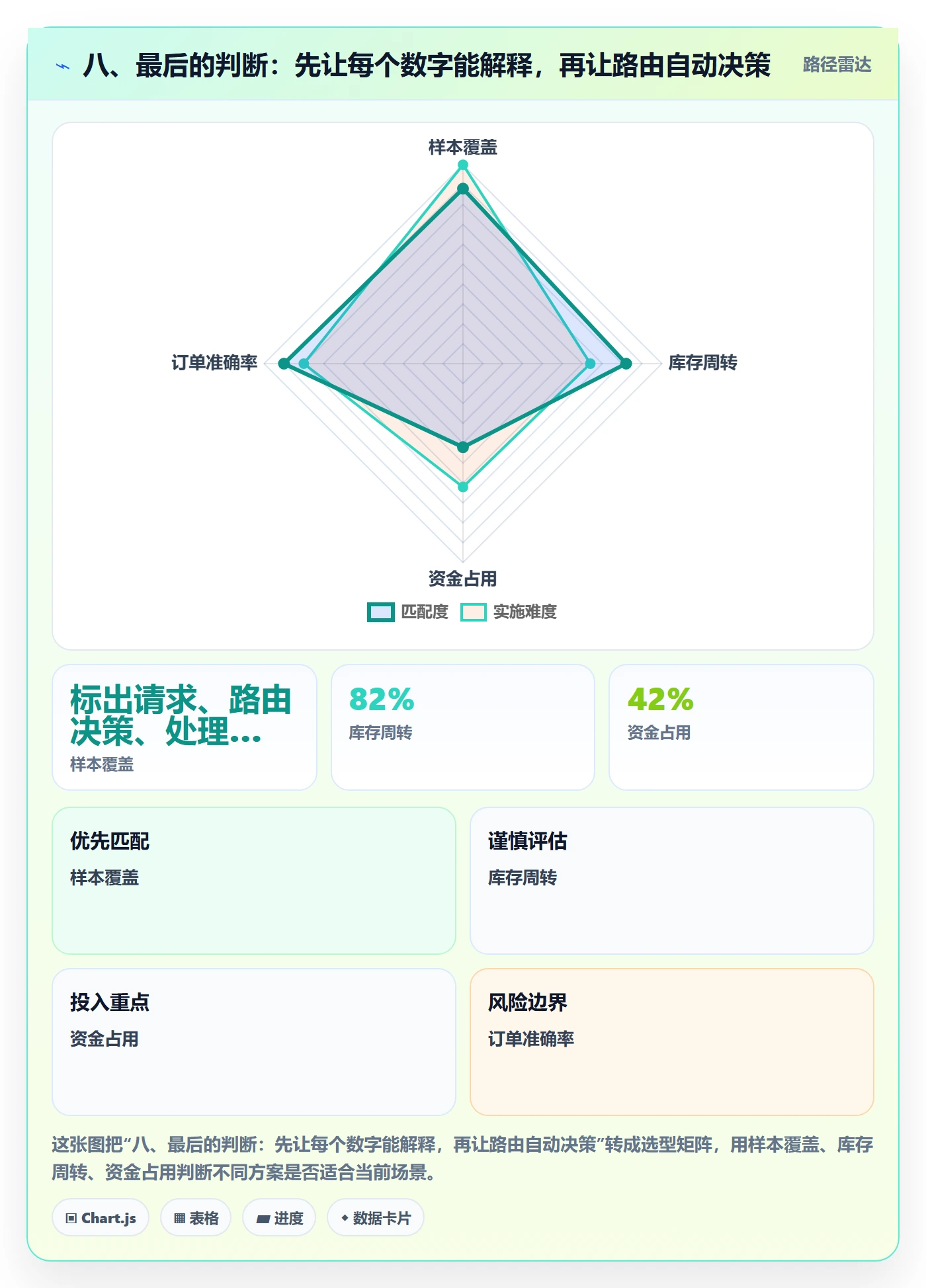 八、最后的判断：先让每个数字能解释，再让路由自动决策