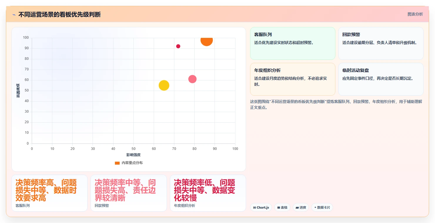 运营管理平台避坑指南：数据看板环节的常见误区要注意什么