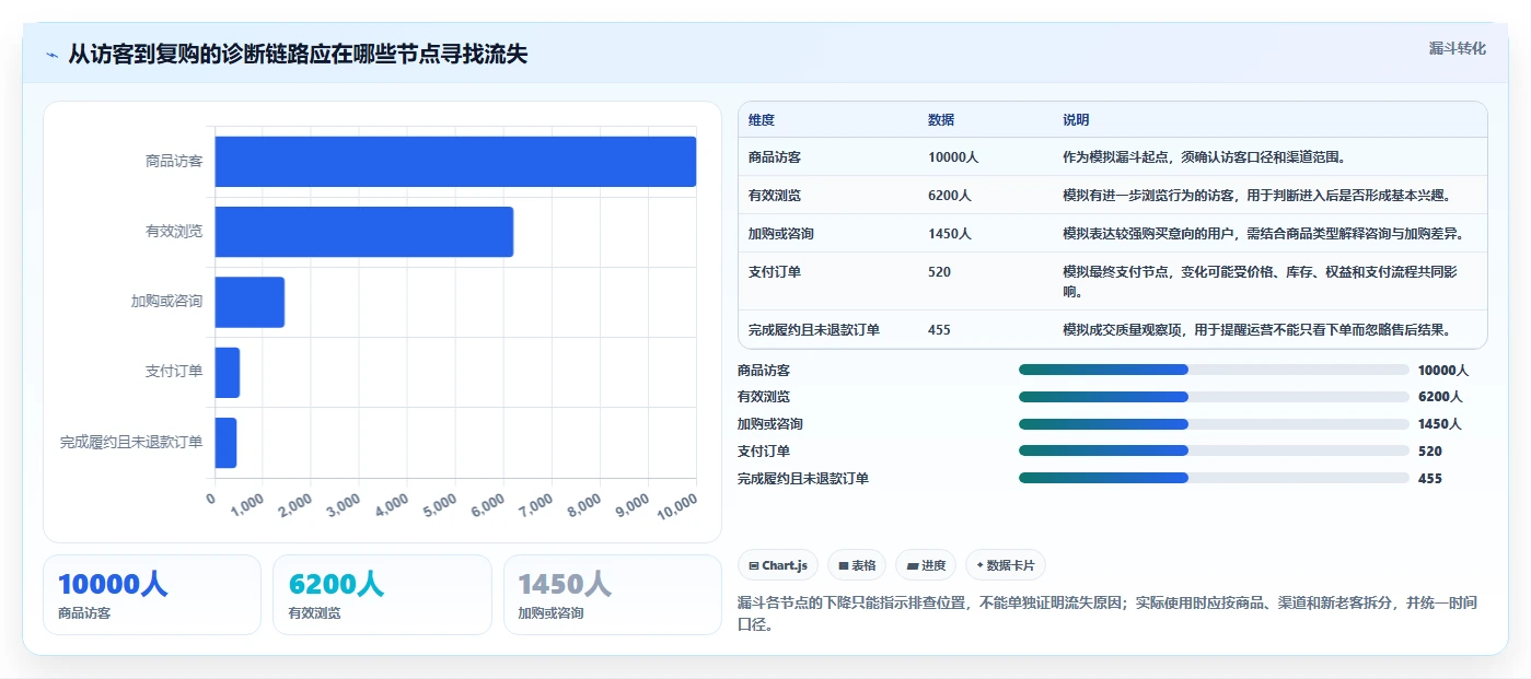 店铺运营包括哪些方面规划方法:数据分析与精细化运营如何衔接
