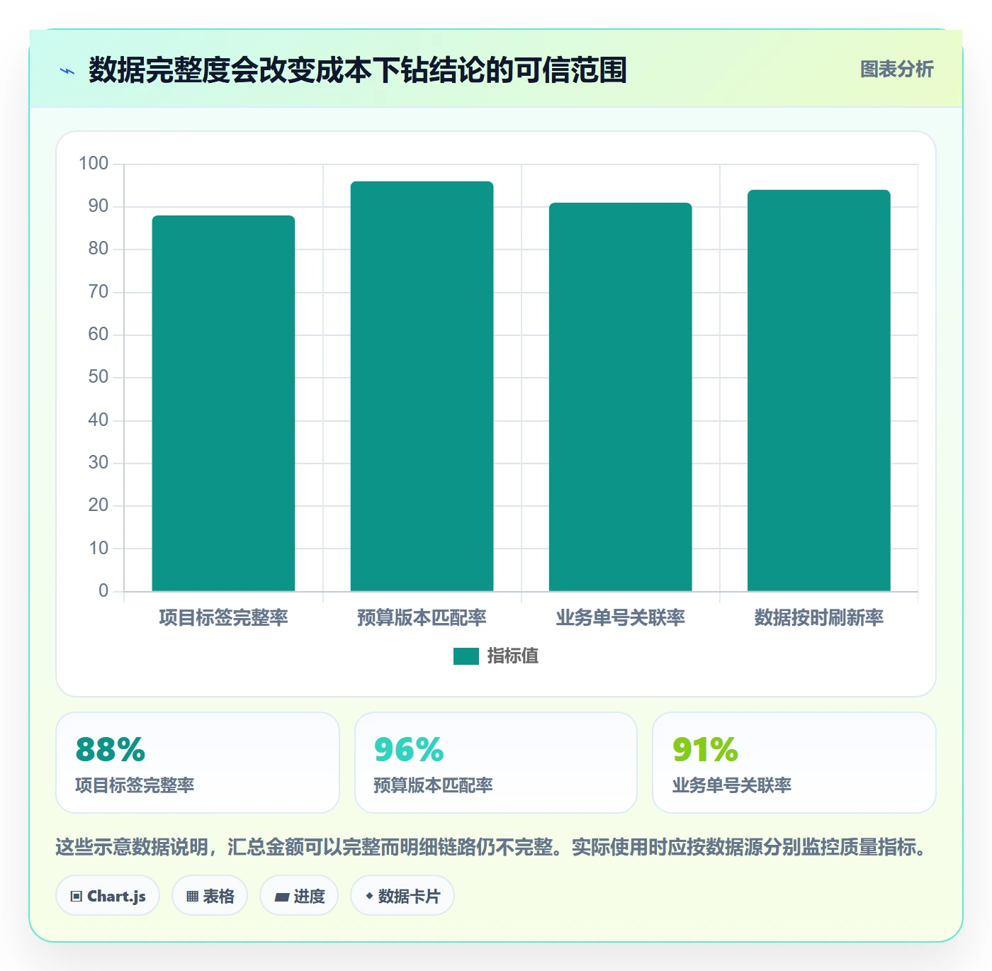 bi 平台使用技巧：仪表盘对应的成本控制方法