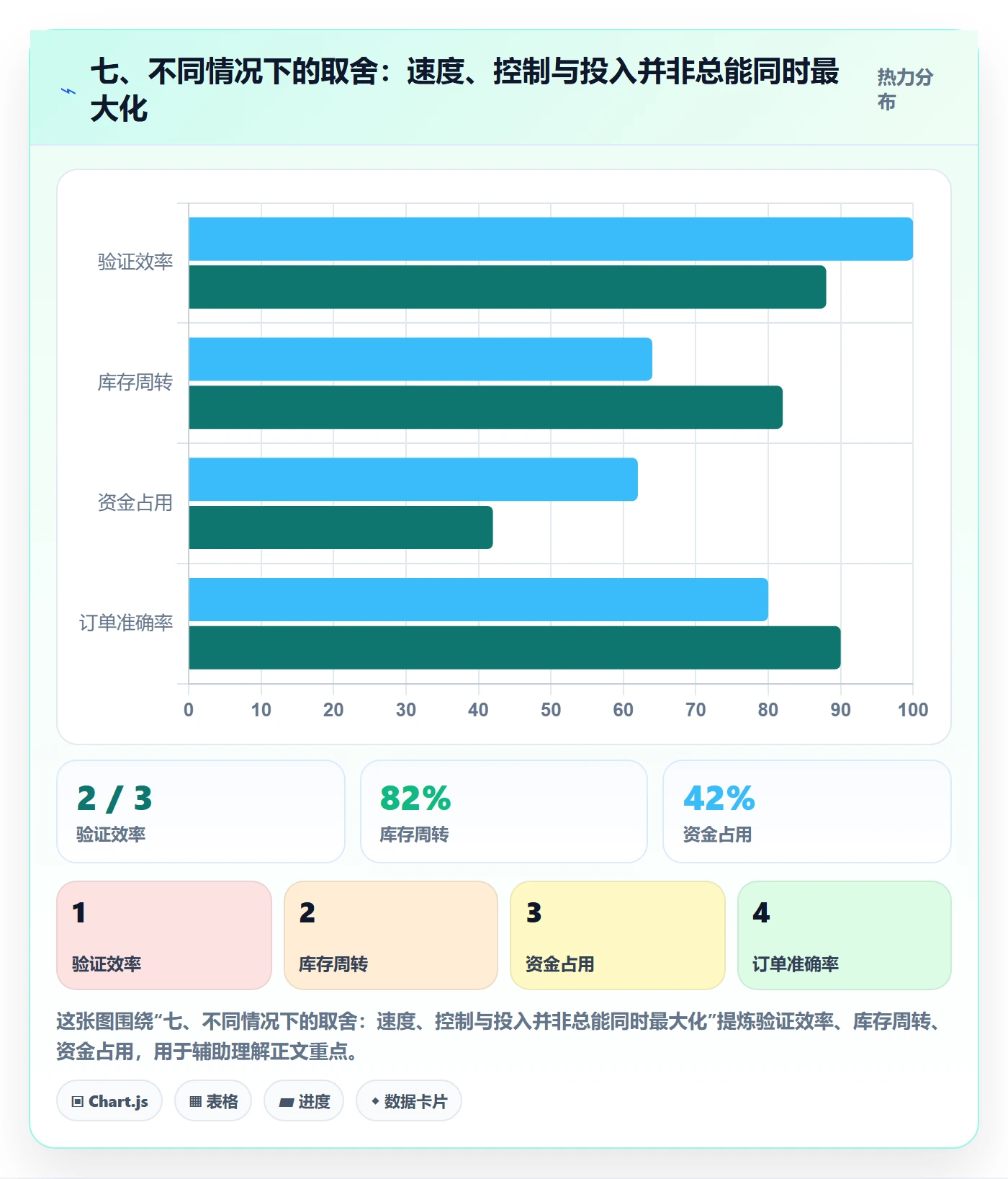 七、不同情况下的取舍：速度、控制与投入并非总能同时最大化