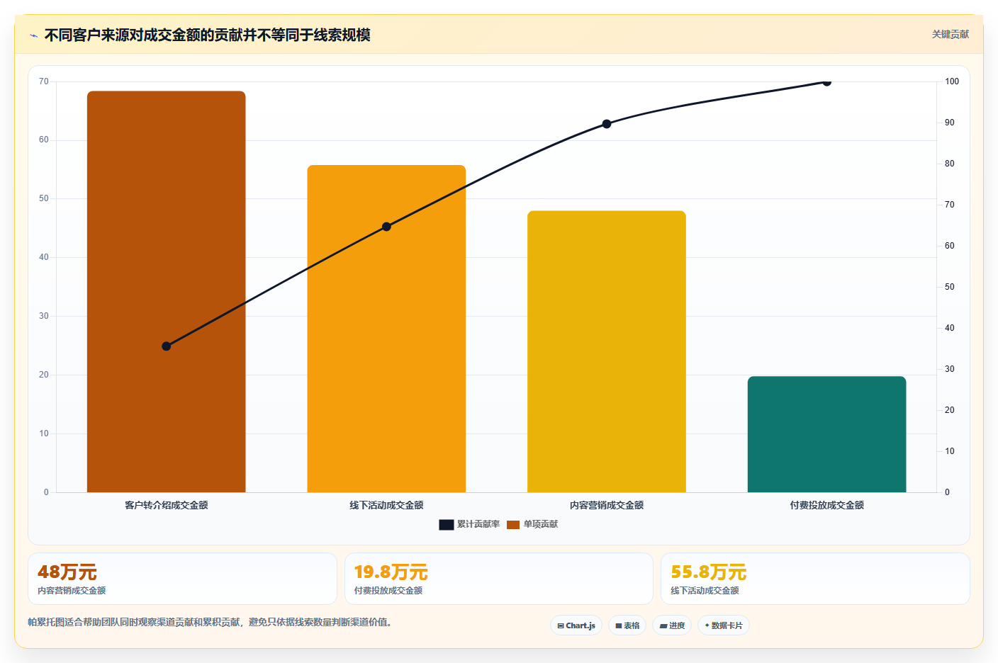 运营工具业务拆解：客户管理为什么影响选型方法