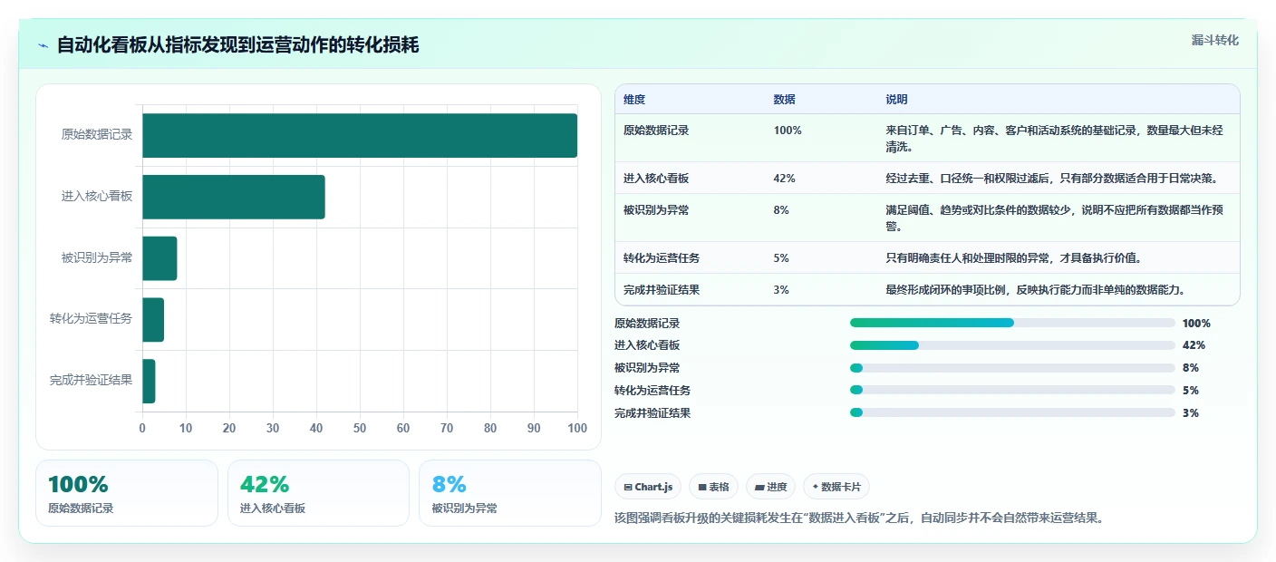 运营工具升级方案：用自动化方案改善数据看板