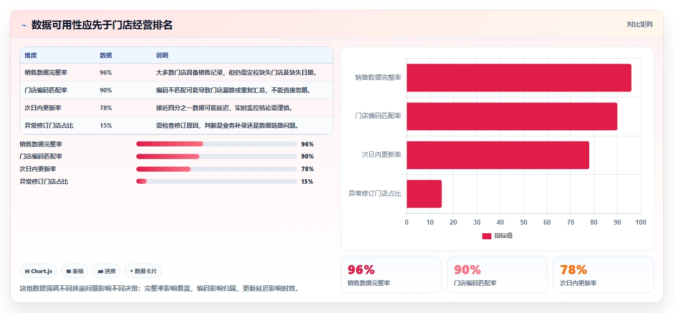 运营数据实践指南：趋势分析的多店经营怎样更有效