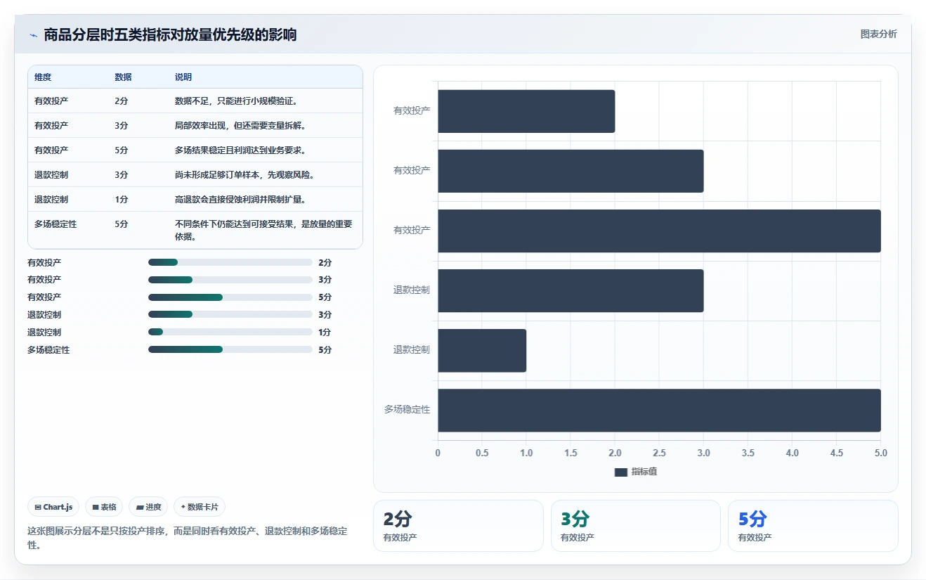 直播数据复盘：选品团队标准化教程：用投流效率复制找到流量拐点