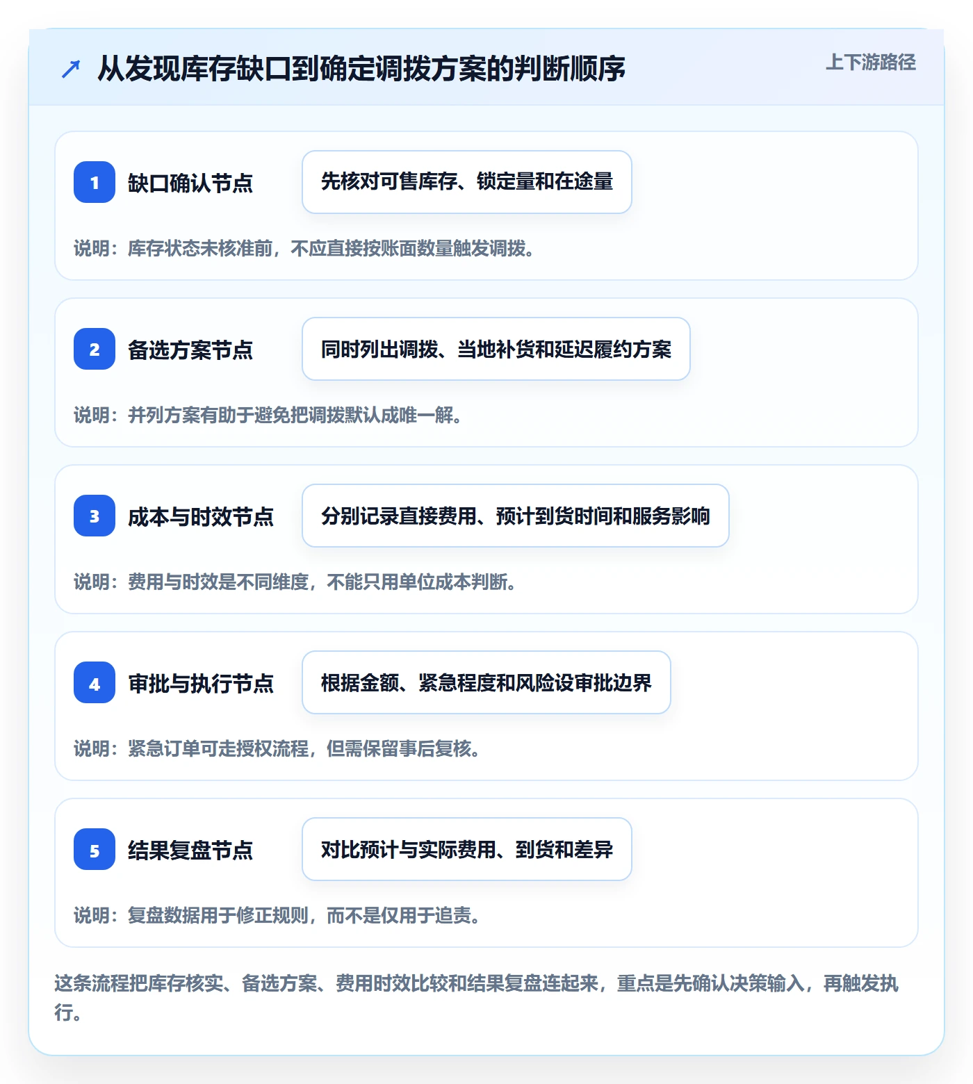 库存管理系统基础课：多仓调拨相关的成本控制一次讲透