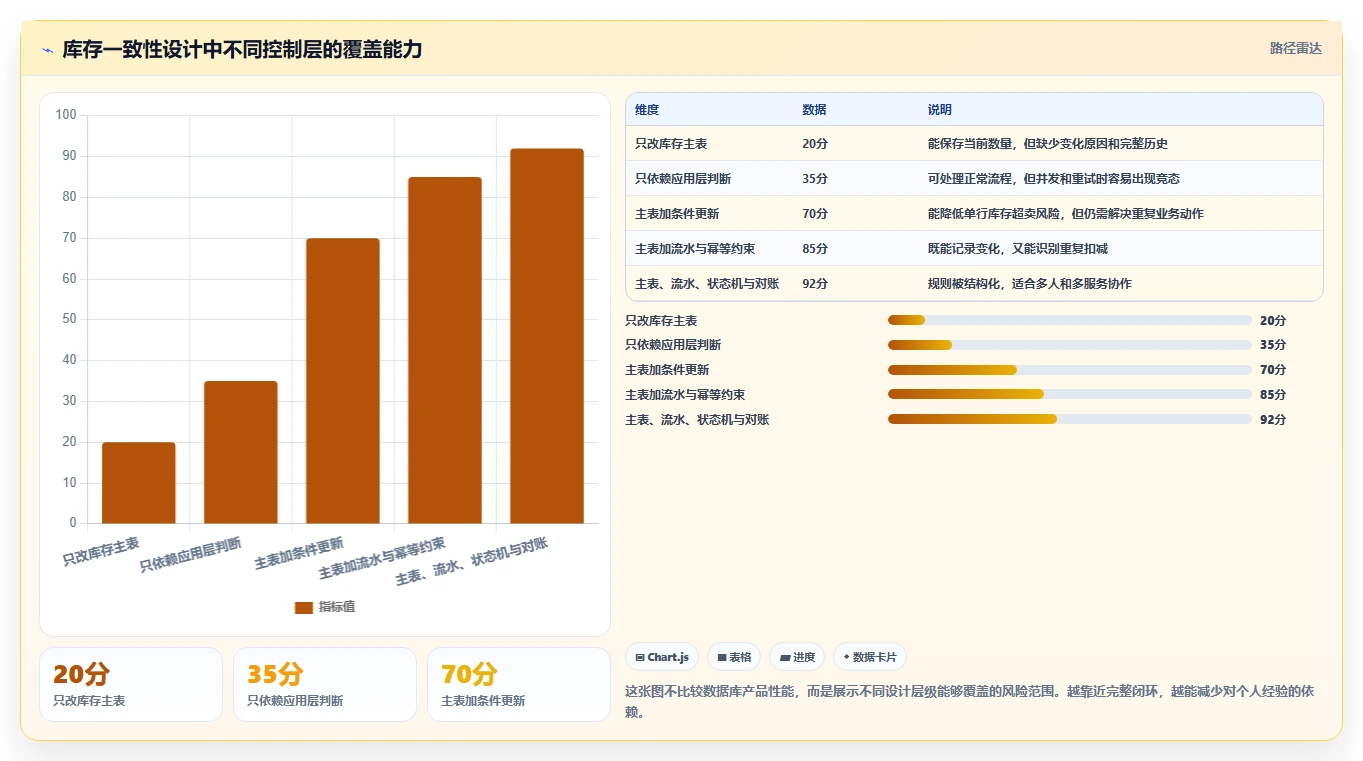 数据库存：仓储系统团队增长视角：用表结构设计放大保证扣减一致性