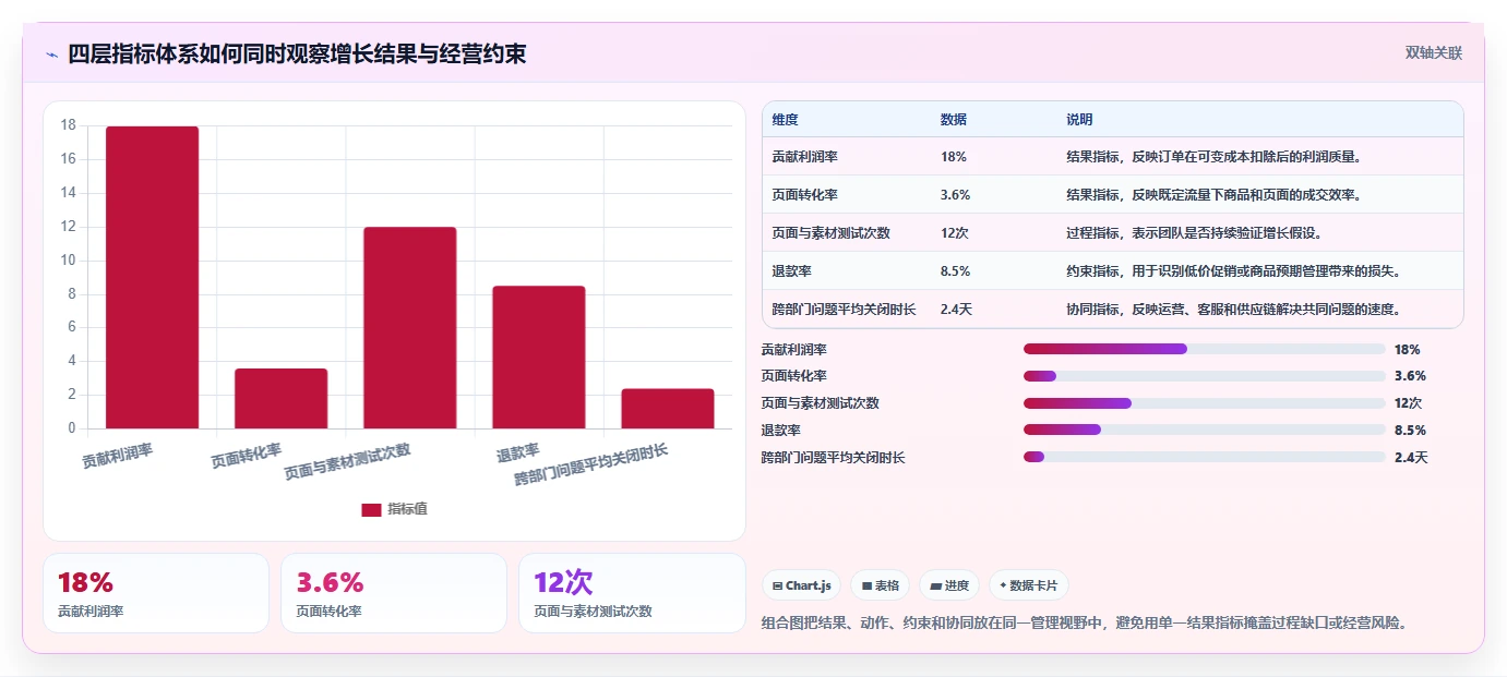 电商管理升级方案：用增长策略改善团队绩效