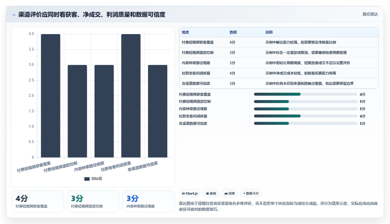 电商数据运营基础课：渠道归因相关的中小商家一次讲透